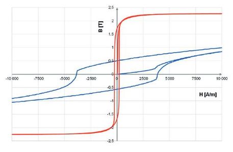 Abb. 10: Einfluss der Wärmebehandlung bei VACOFLUX® 50-Massivteilen (blau: ungeglüht, rot: magnetisch schlussgeglüht)
